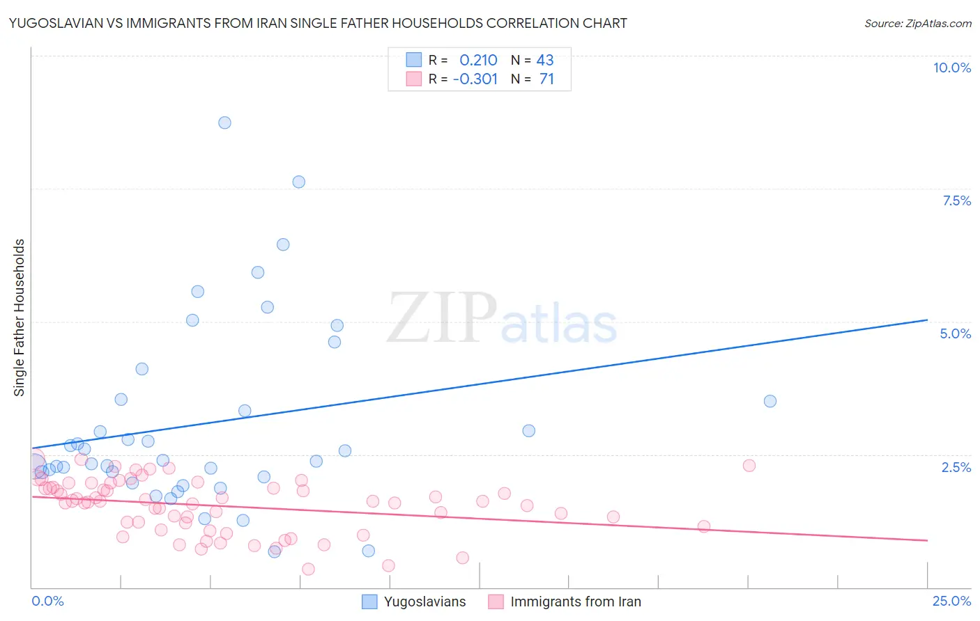 Yugoslavian vs Immigrants from Iran Single Father Households