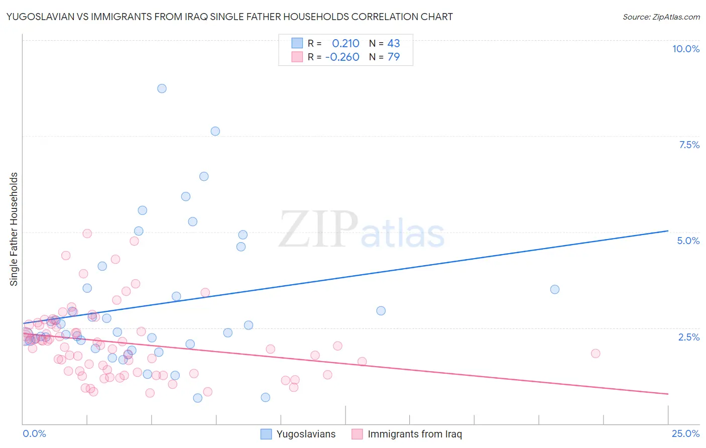 Yugoslavian vs Immigrants from Iraq Single Father Households
