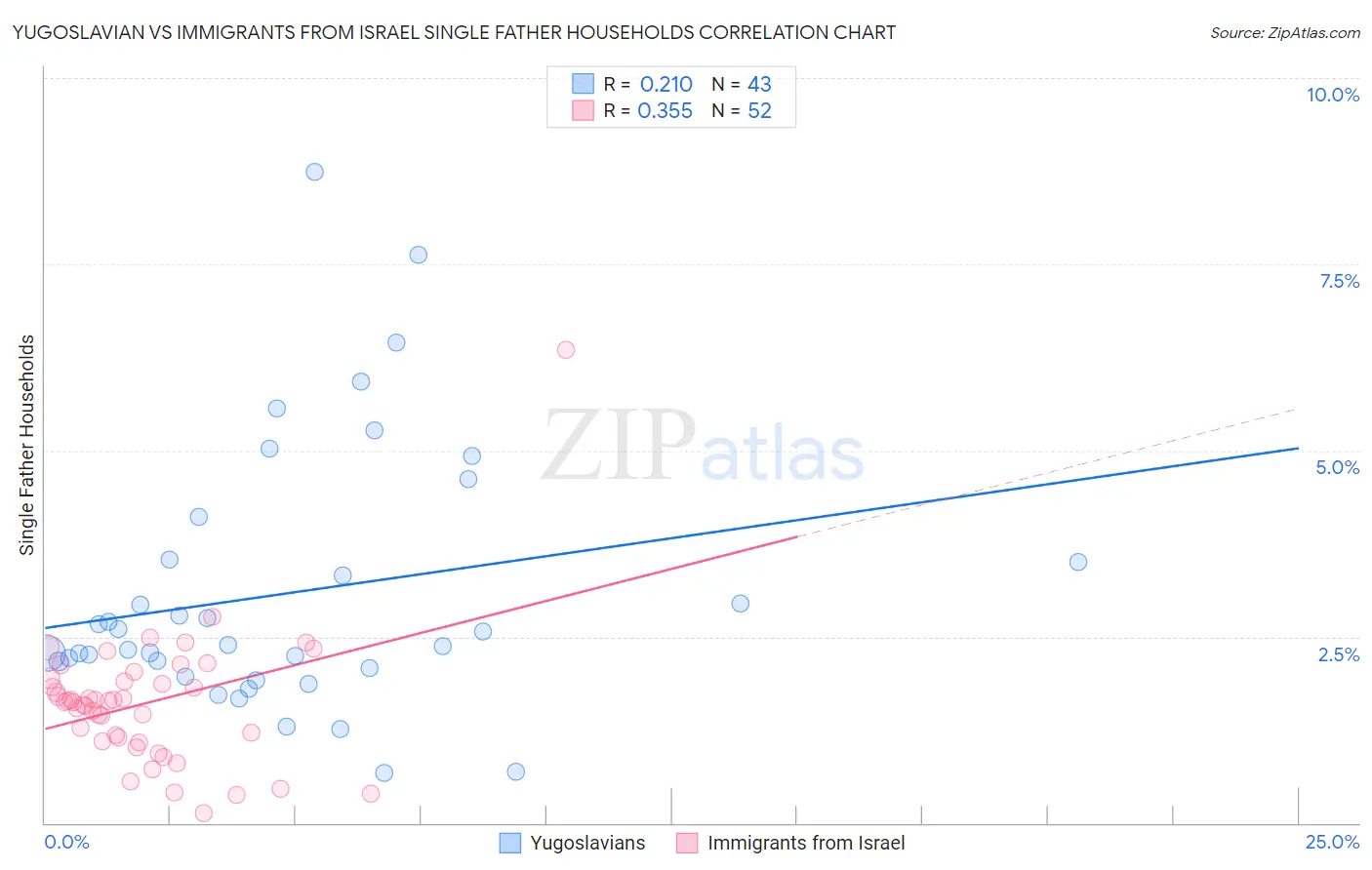 Yugoslavian vs Immigrants from Israel Single Father Households
