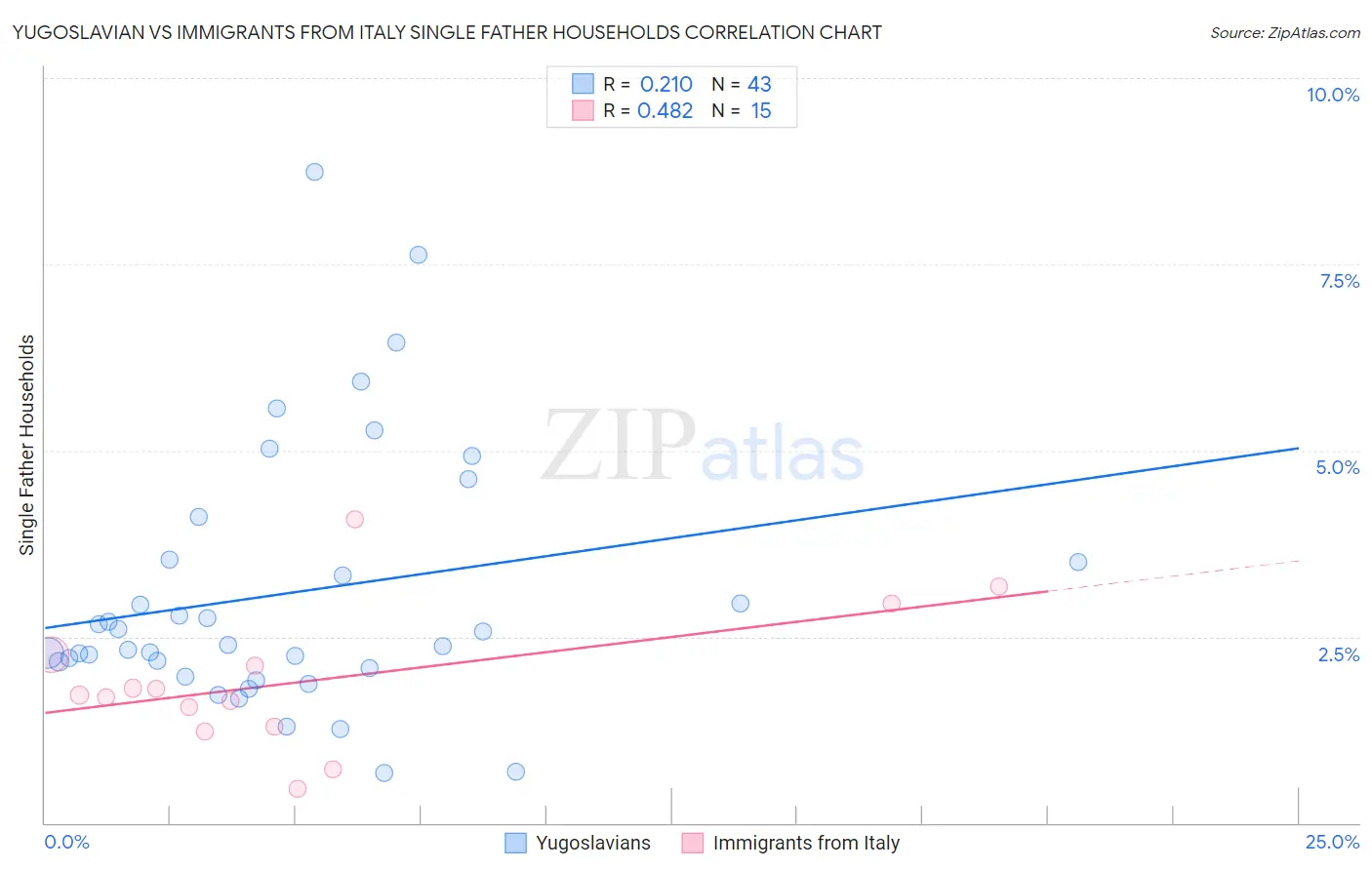 Yugoslavian vs Immigrants from Italy Single Father Households