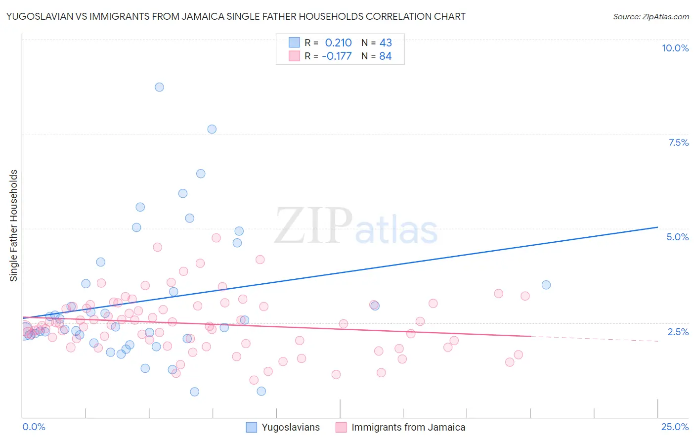 Yugoslavian vs Immigrants from Jamaica Single Father Households