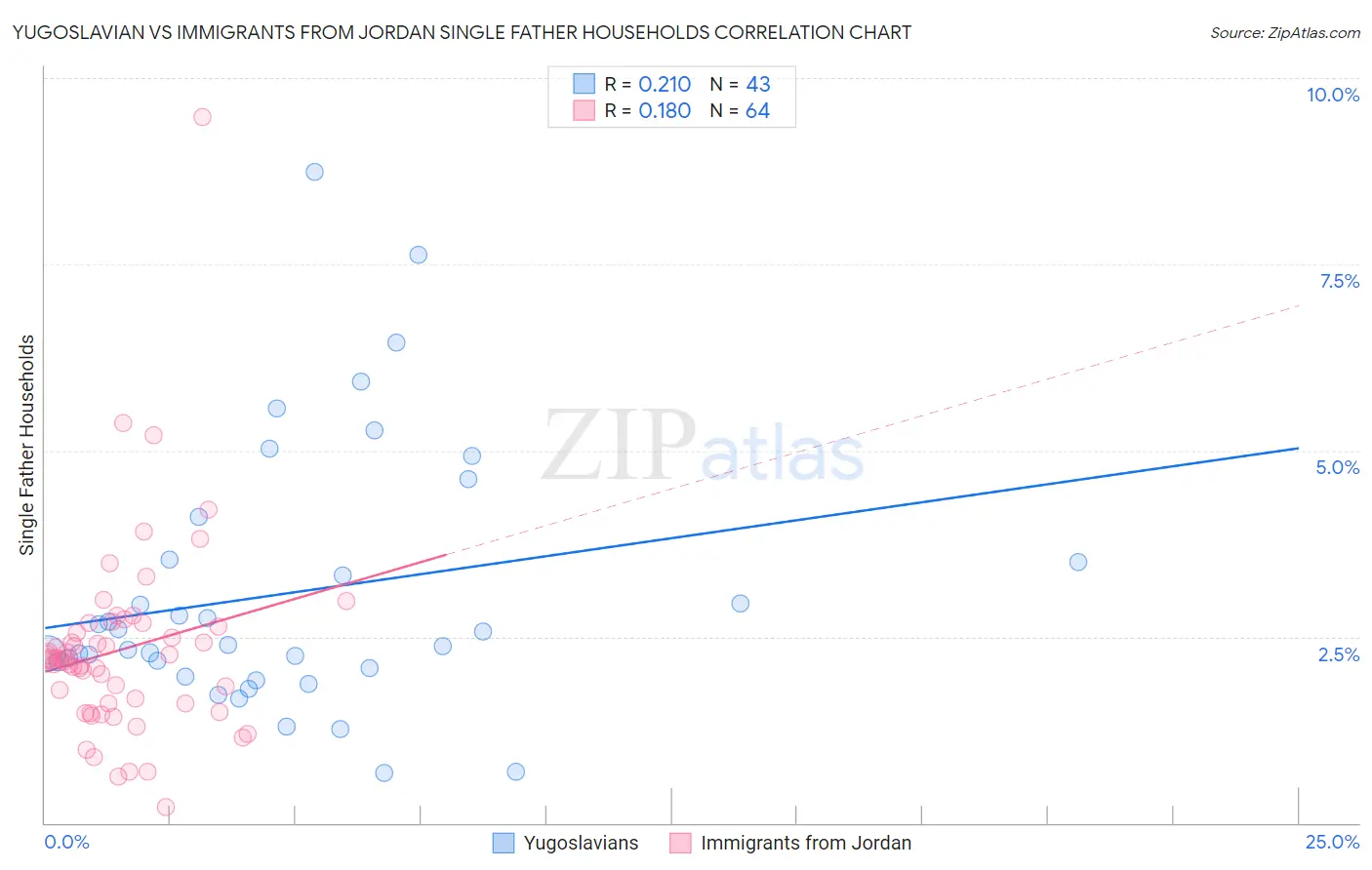 Yugoslavian vs Immigrants from Jordan Single Father Households