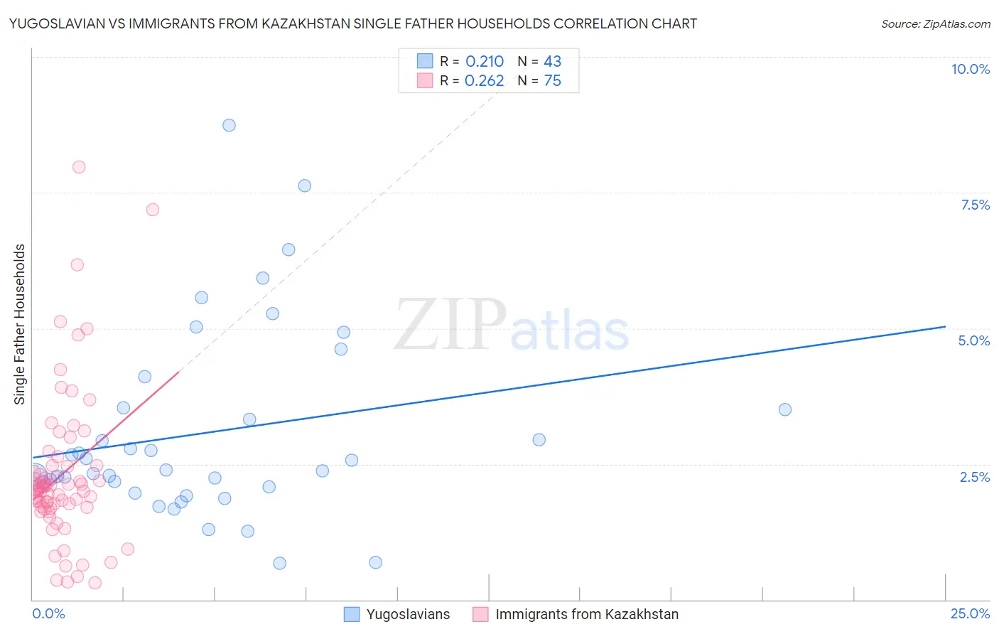 Yugoslavian vs Immigrants from Kazakhstan Single Father Households