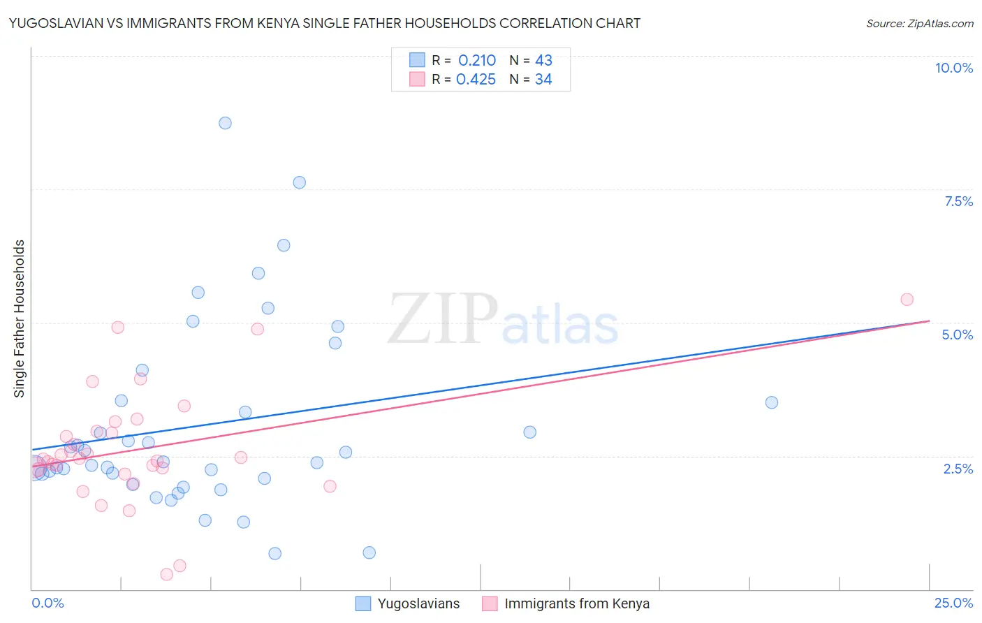 Yugoslavian vs Immigrants from Kenya Single Father Households