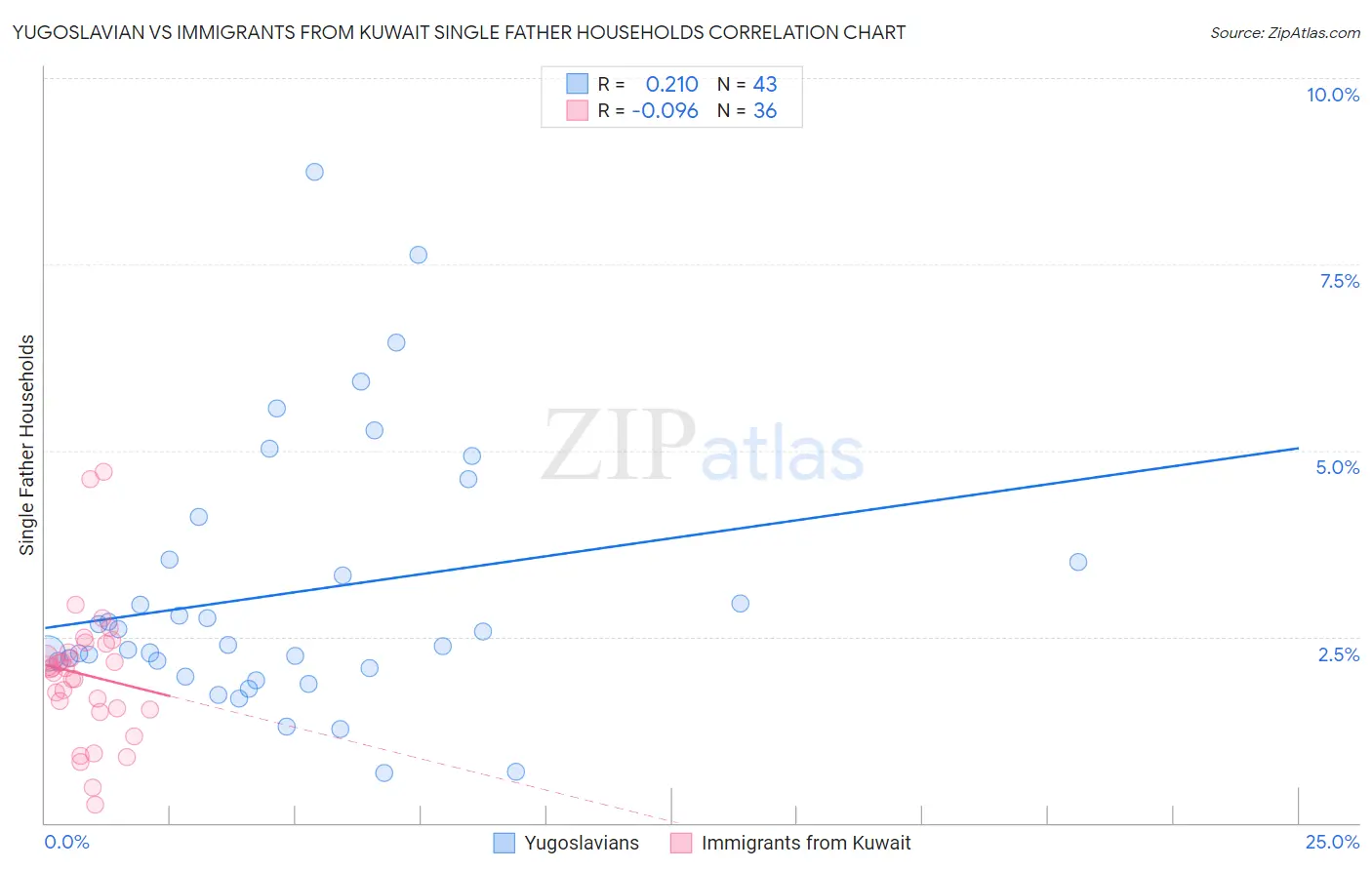 Yugoslavian vs Immigrants from Kuwait Single Father Households