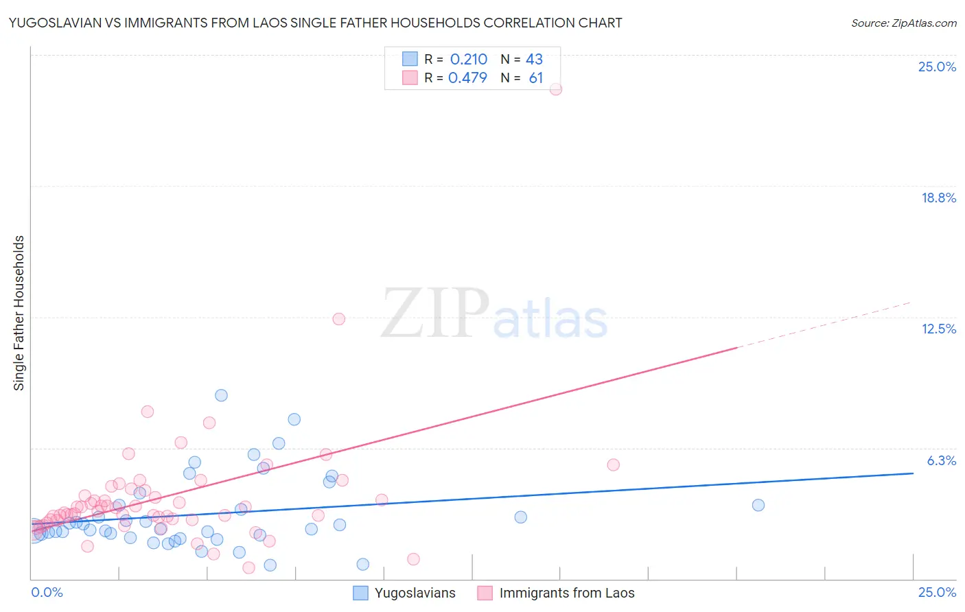 Yugoslavian vs Immigrants from Laos Single Father Households