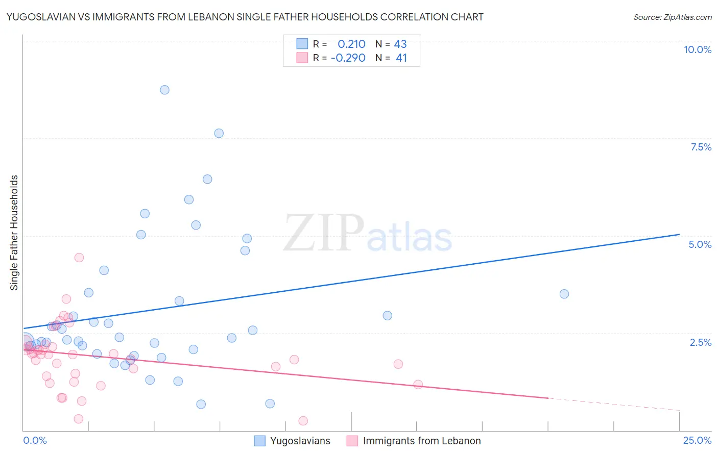 Yugoslavian vs Immigrants from Lebanon Single Father Households