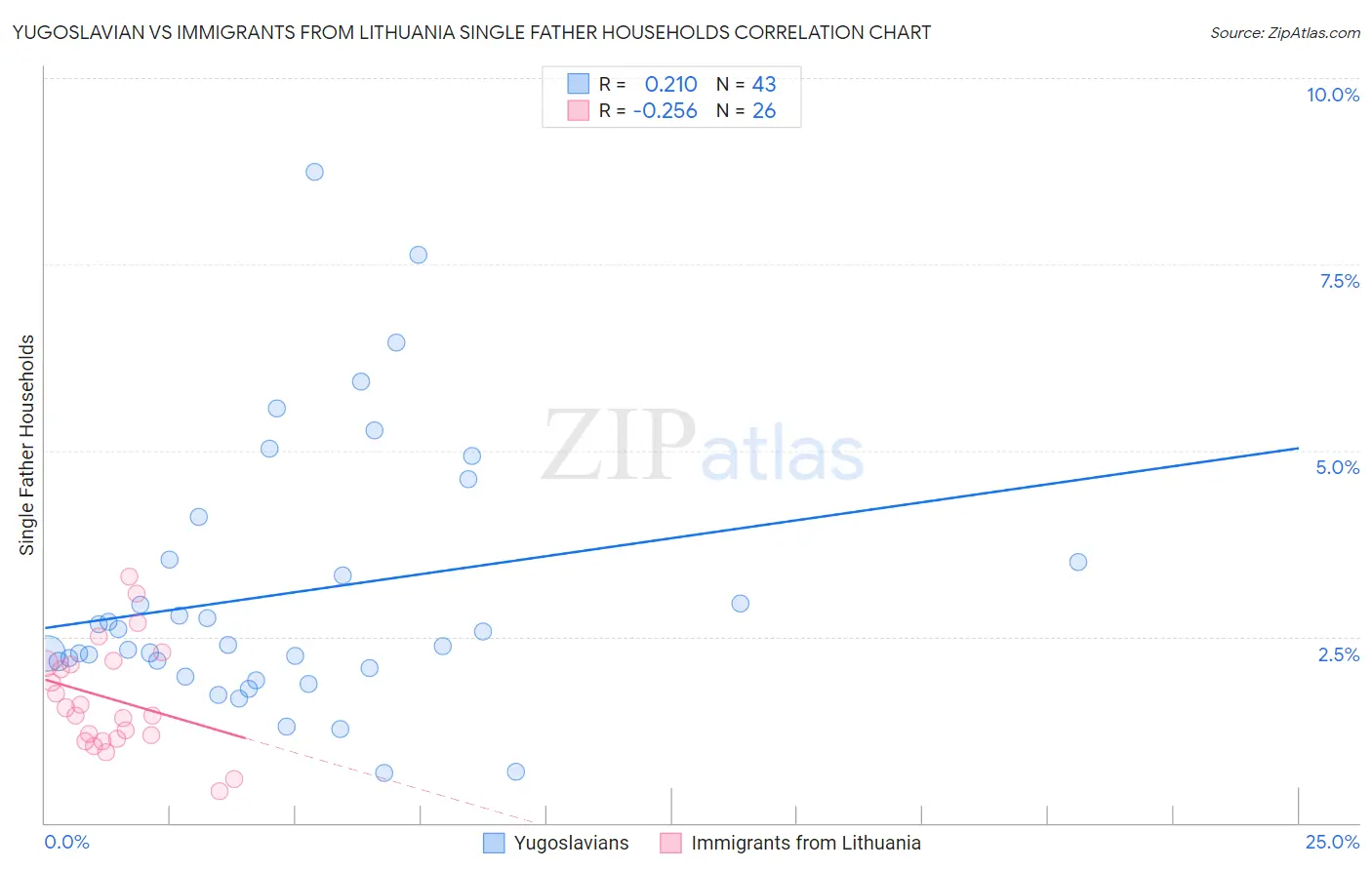Yugoslavian vs Immigrants from Lithuania Single Father Households