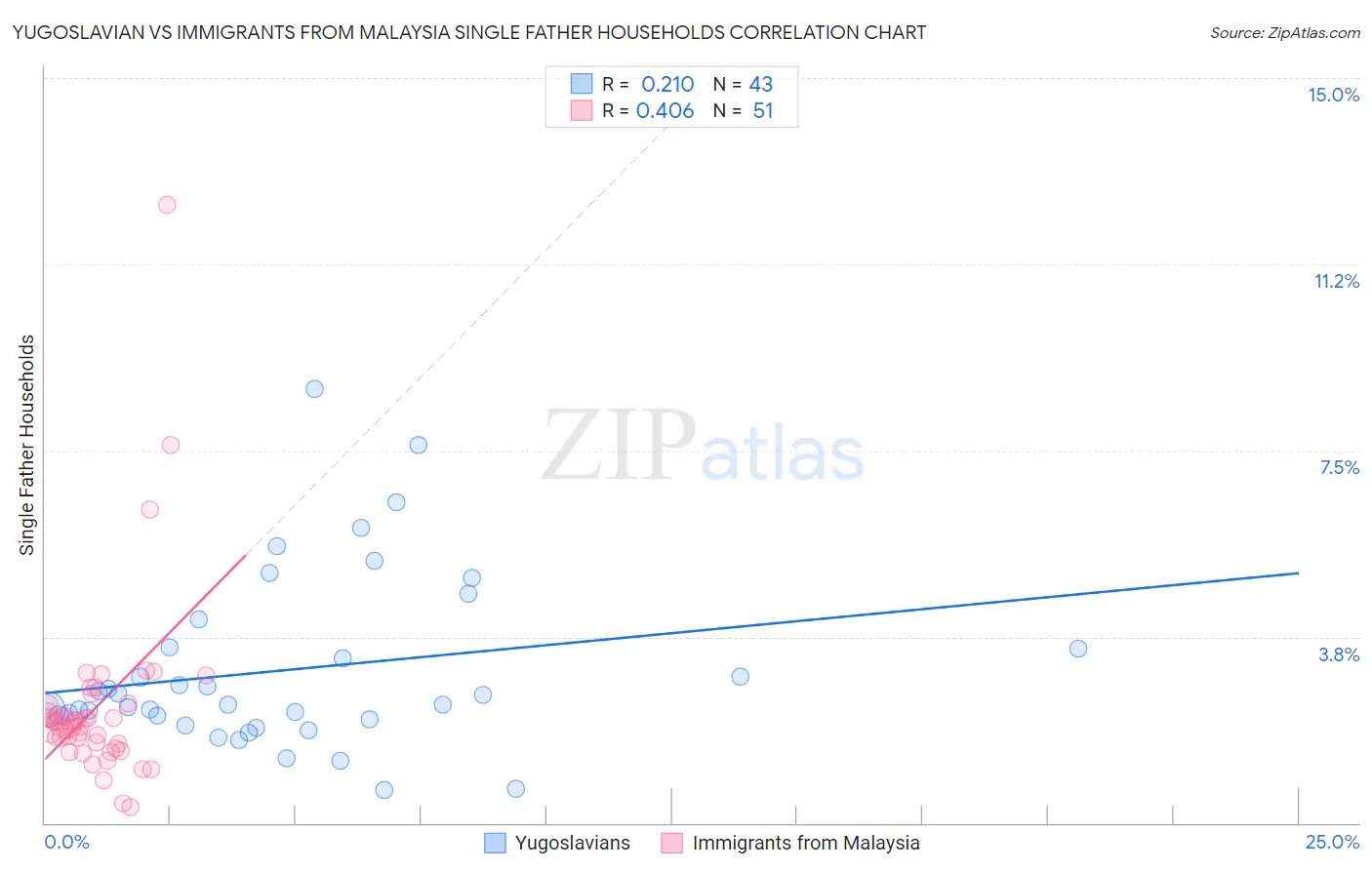 Yugoslavian vs Immigrants from Malaysia Single Father Households