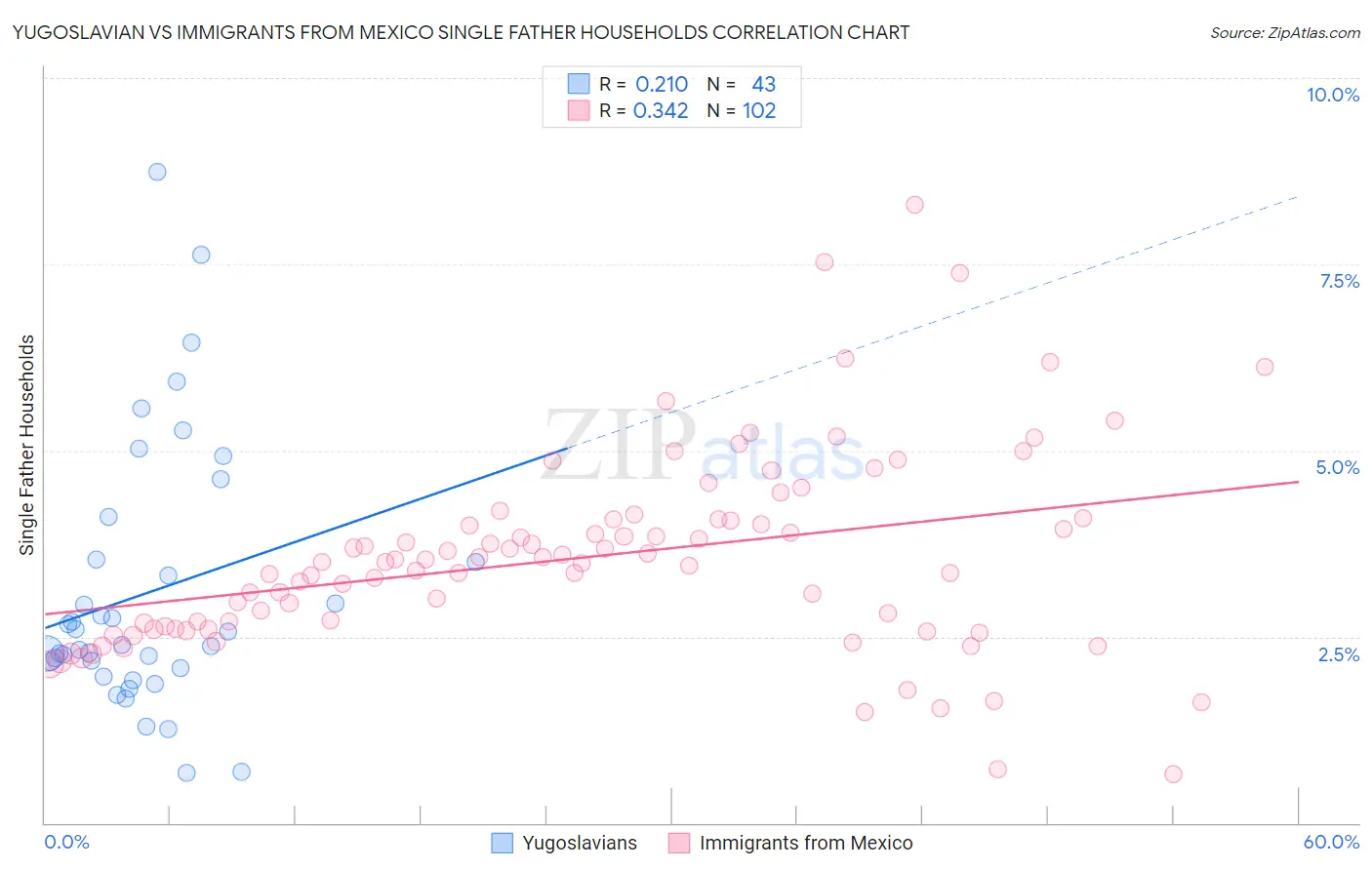 Yugoslavian vs Immigrants from Mexico Single Father Households