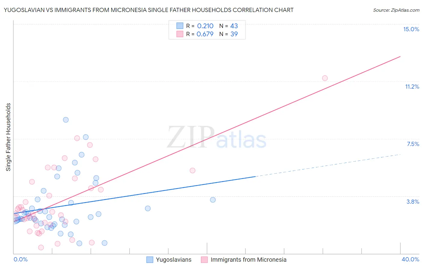 Yugoslavian vs Immigrants from Micronesia Single Father Households