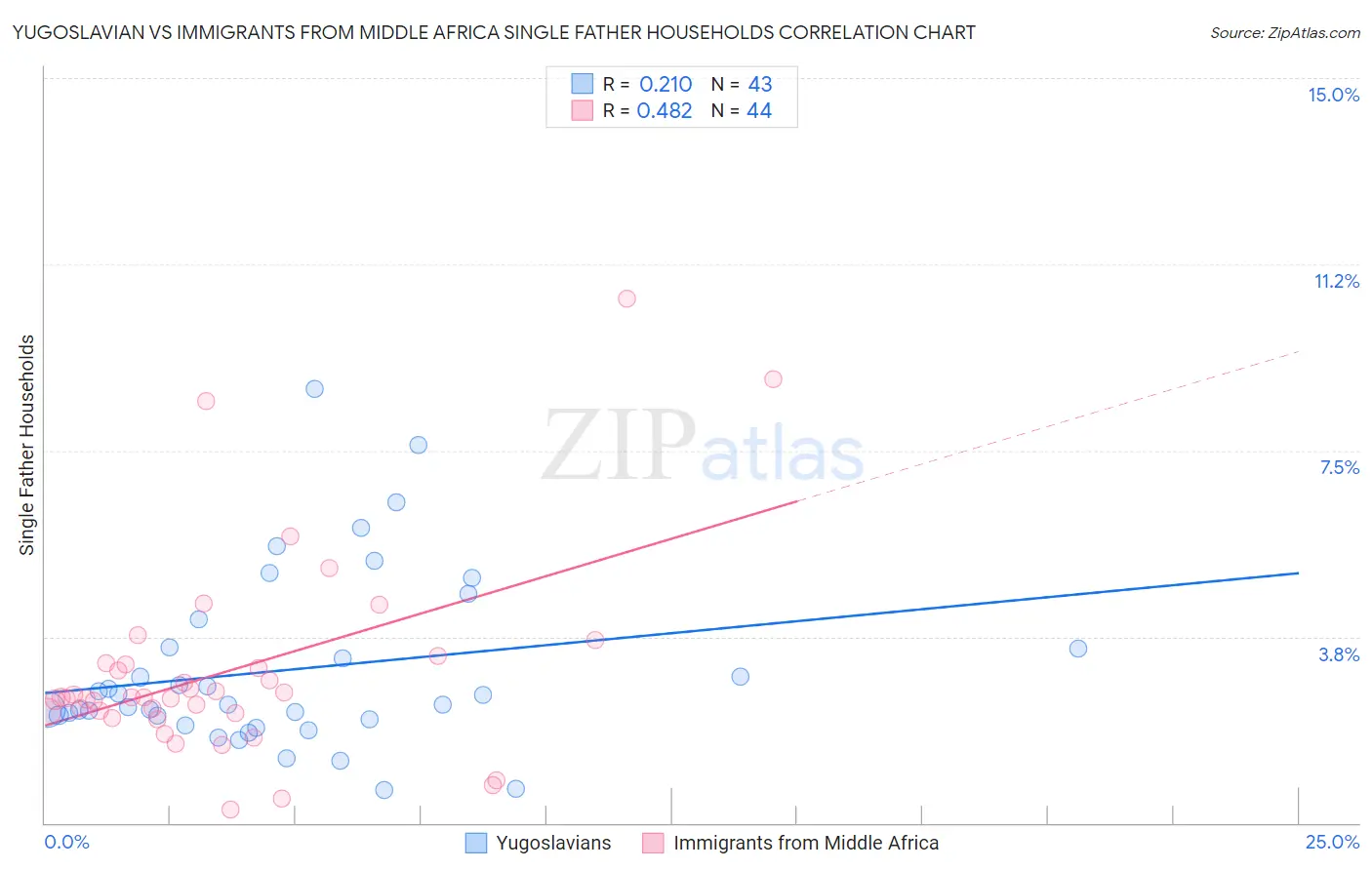 Yugoslavian vs Immigrants from Middle Africa Single Father Households