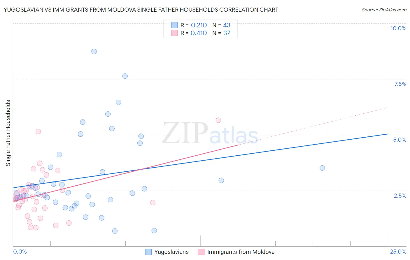 Yugoslavian vs Immigrants from Moldova Single Father Households