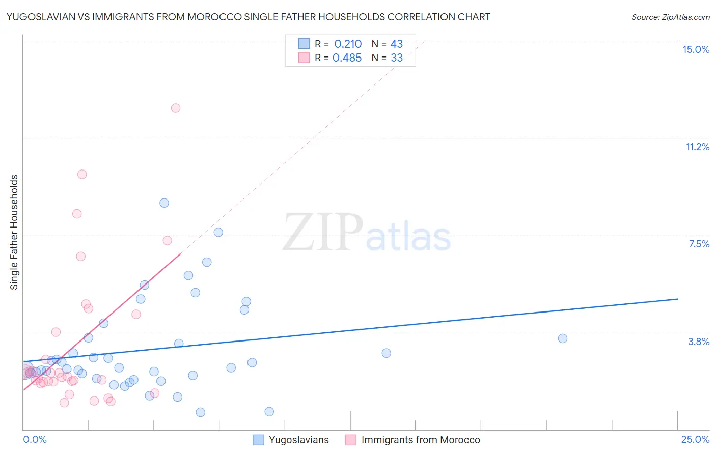 Yugoslavian vs Immigrants from Morocco Single Father Households