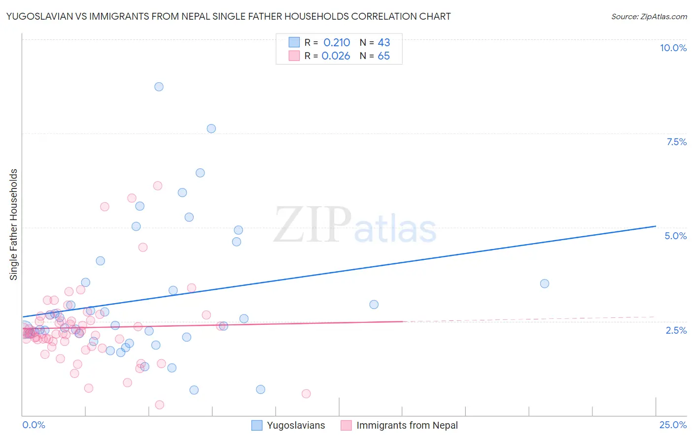 Yugoslavian vs Immigrants from Nepal Single Father Households