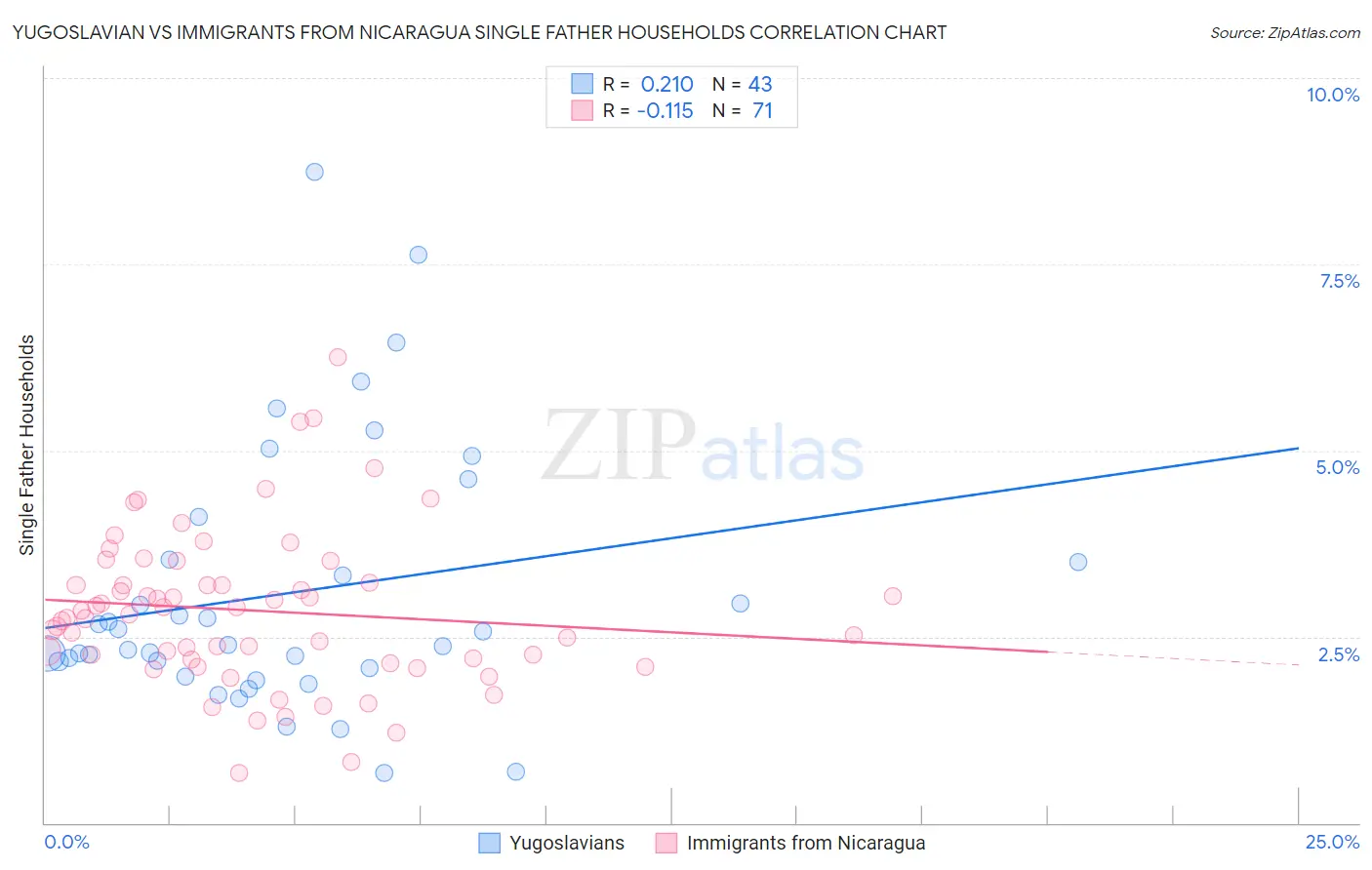 Yugoslavian vs Immigrants from Nicaragua Single Father Households