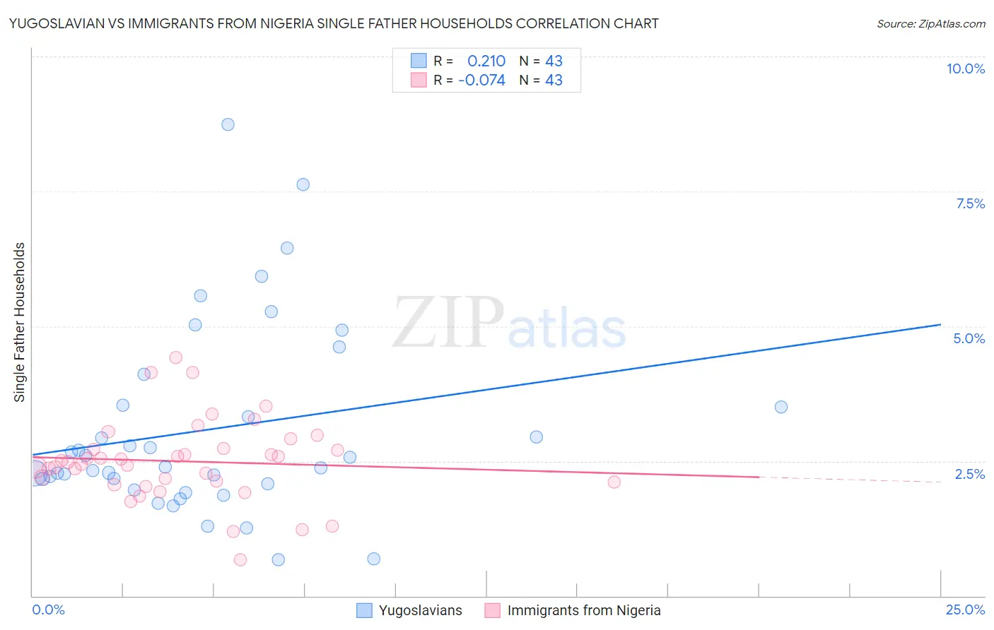 Yugoslavian vs Immigrants from Nigeria Single Father Households