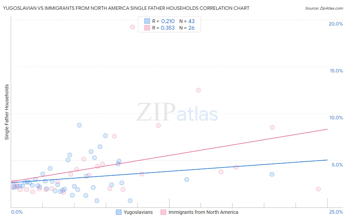 Yugoslavian vs Immigrants from North America Single Father Households