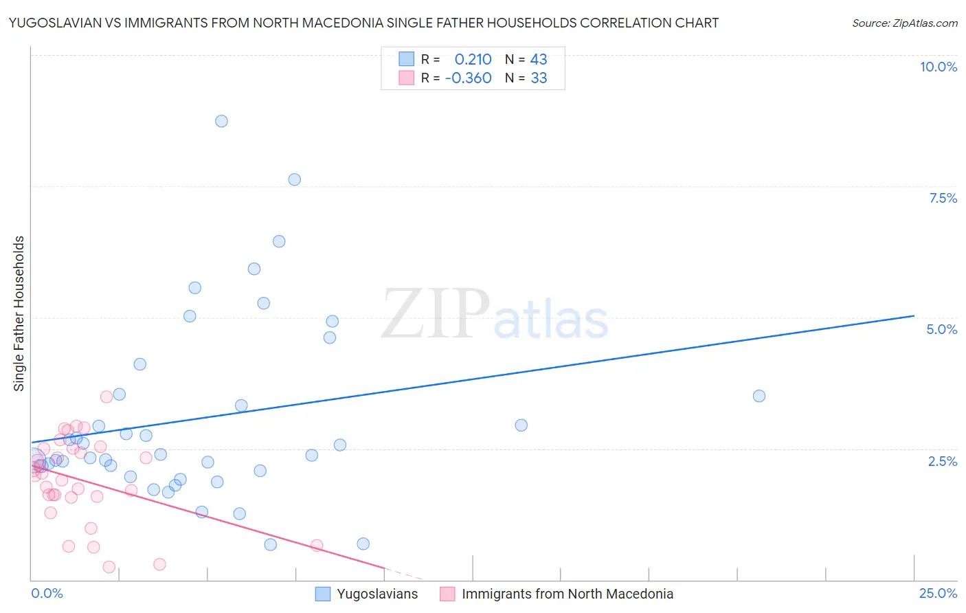 Yugoslavian vs Immigrants from North Macedonia Single Father Households