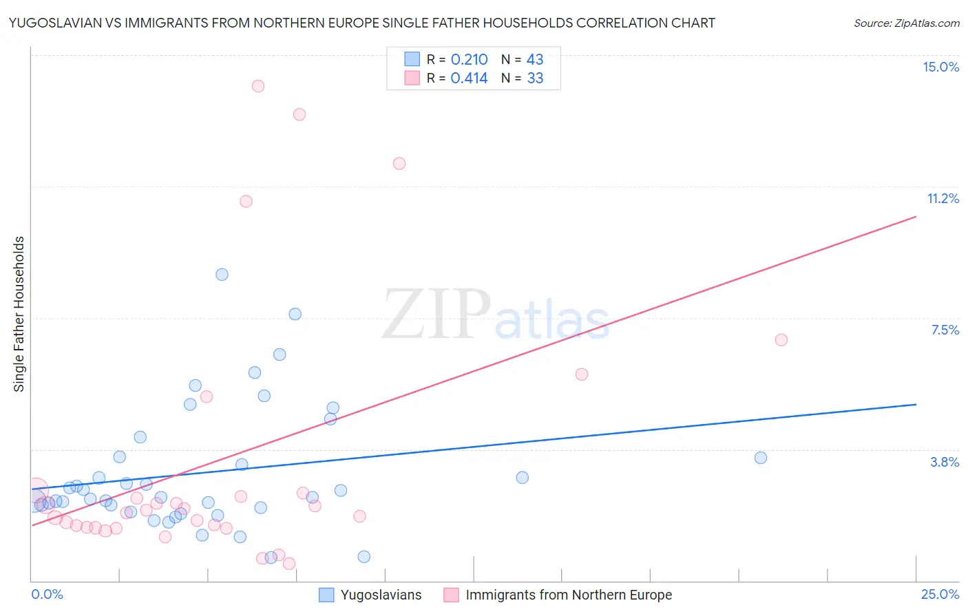 Yugoslavian vs Immigrants from Northern Europe Single Father Households