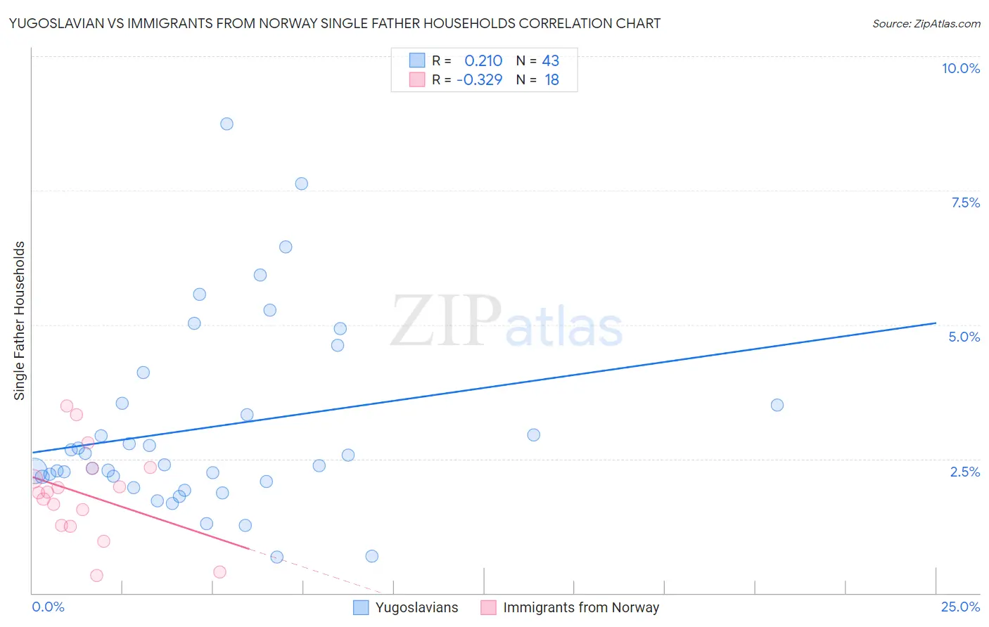 Yugoslavian vs Immigrants from Norway Single Father Households