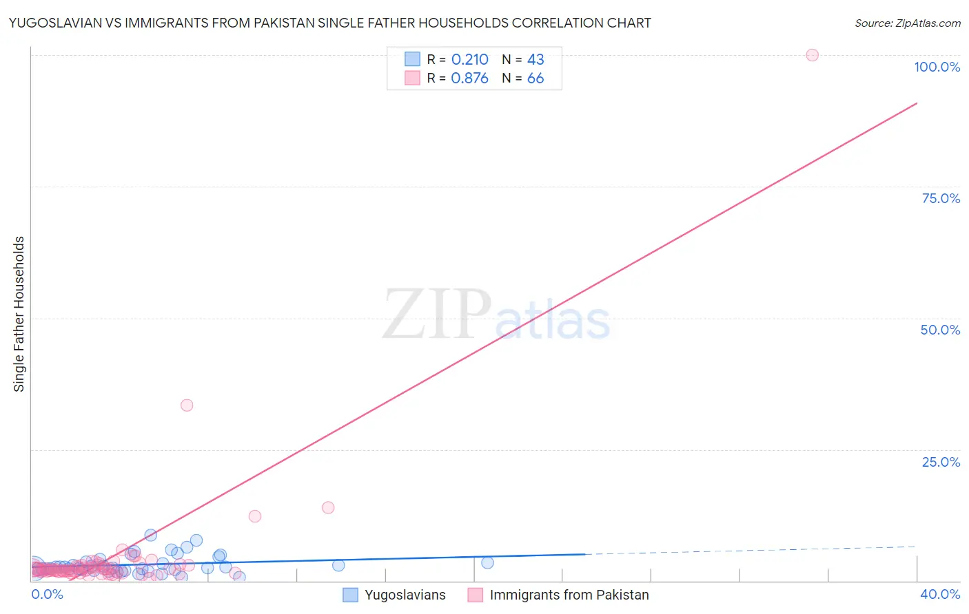 Yugoslavian vs Immigrants from Pakistan Single Father Households