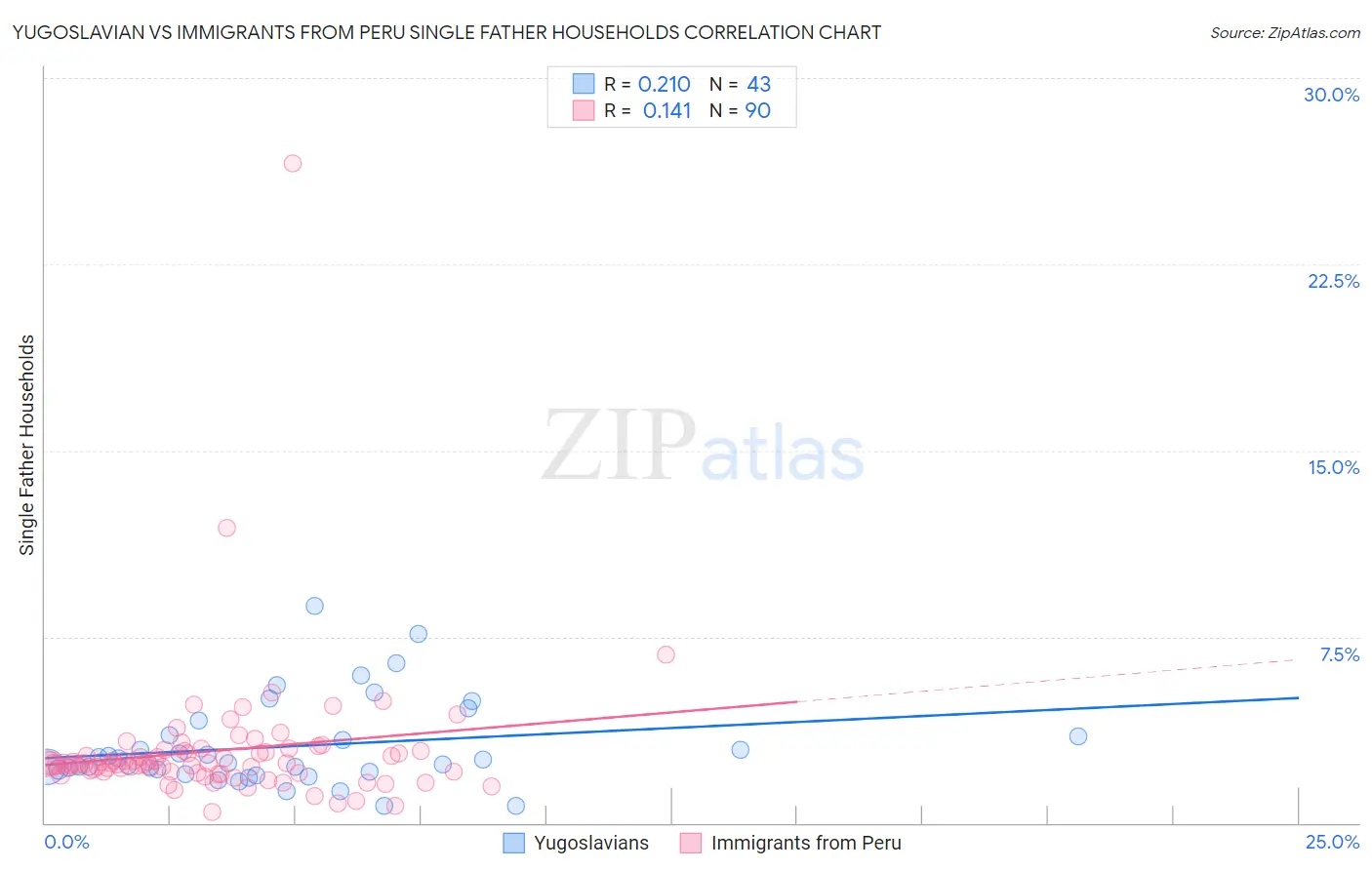Yugoslavian vs Immigrants from Peru Single Father Households