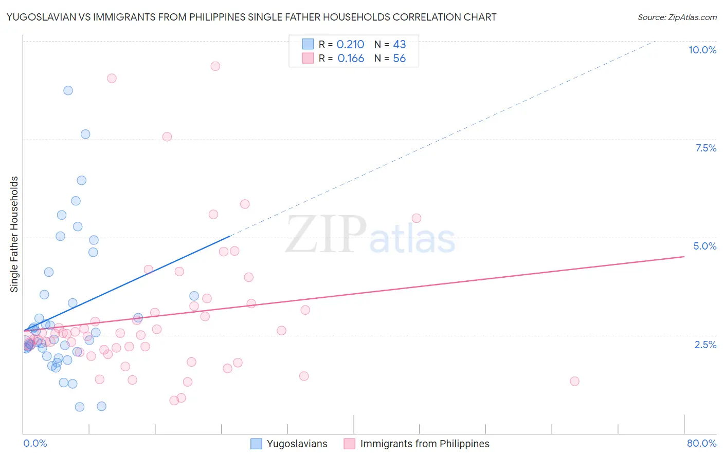 Yugoslavian vs Immigrants from Philippines Single Father Households