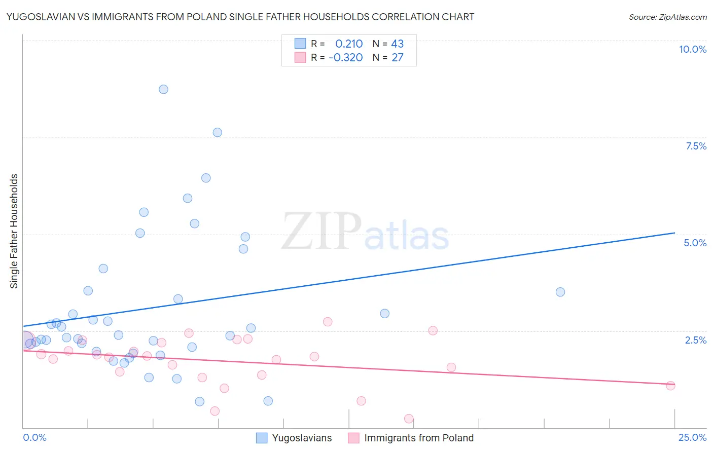 Yugoslavian vs Immigrants from Poland Single Father Households