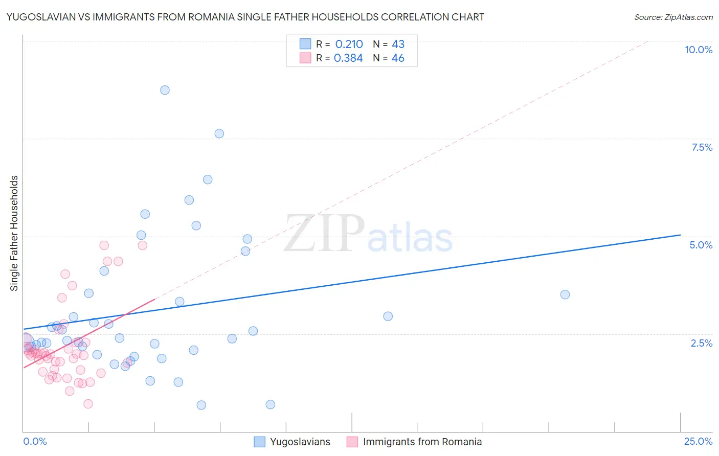 Yugoslavian vs Immigrants from Romania Single Father Households