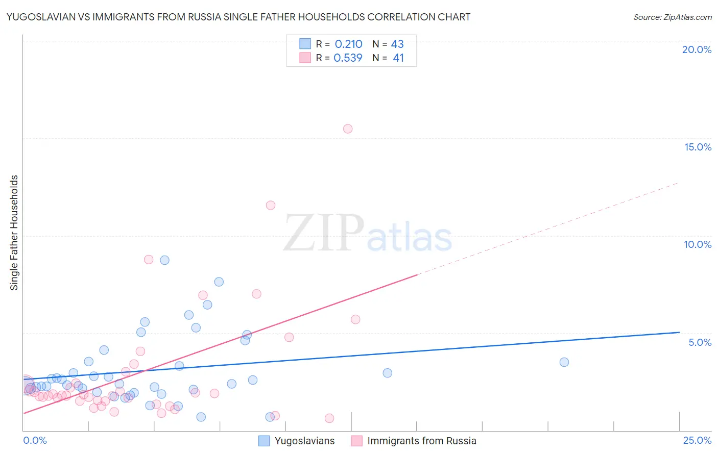 Yugoslavian vs Immigrants from Russia Single Father Households
