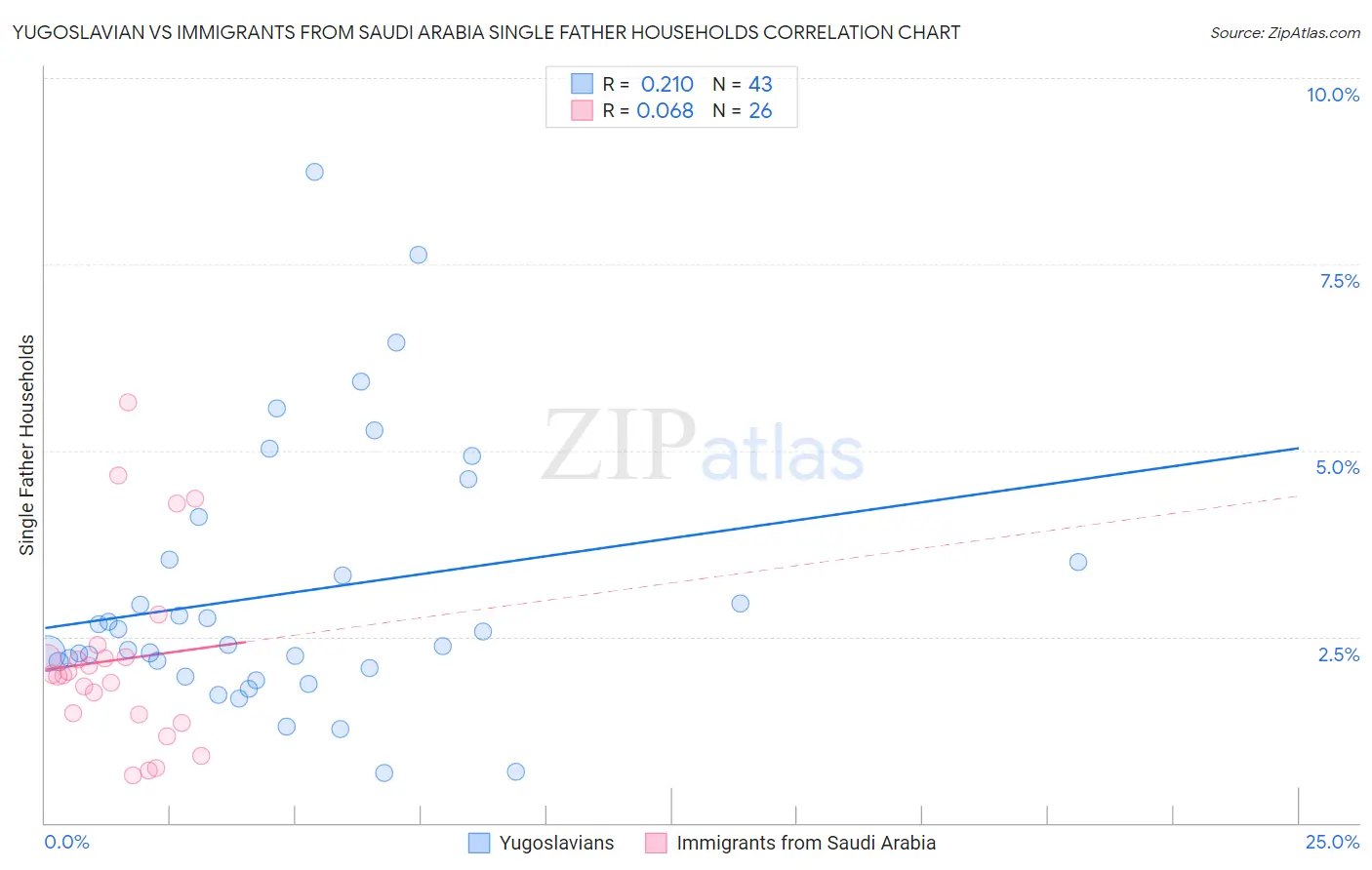Yugoslavian vs Immigrants from Saudi Arabia Single Father Households