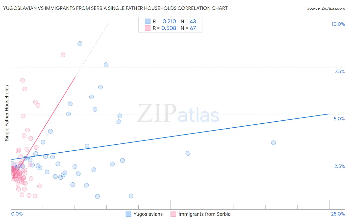 Yugoslavian vs Immigrants from Serbia Single Father Households