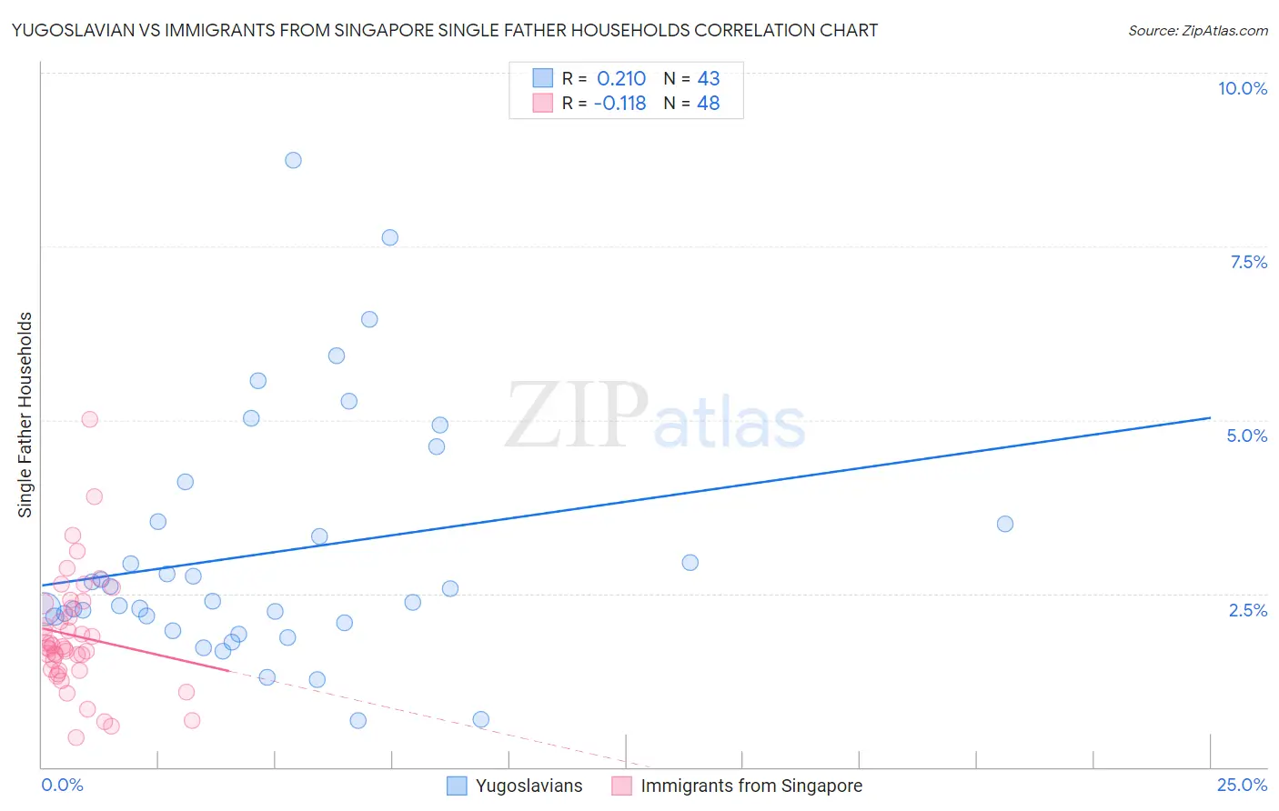 Yugoslavian vs Immigrants from Singapore Single Father Households