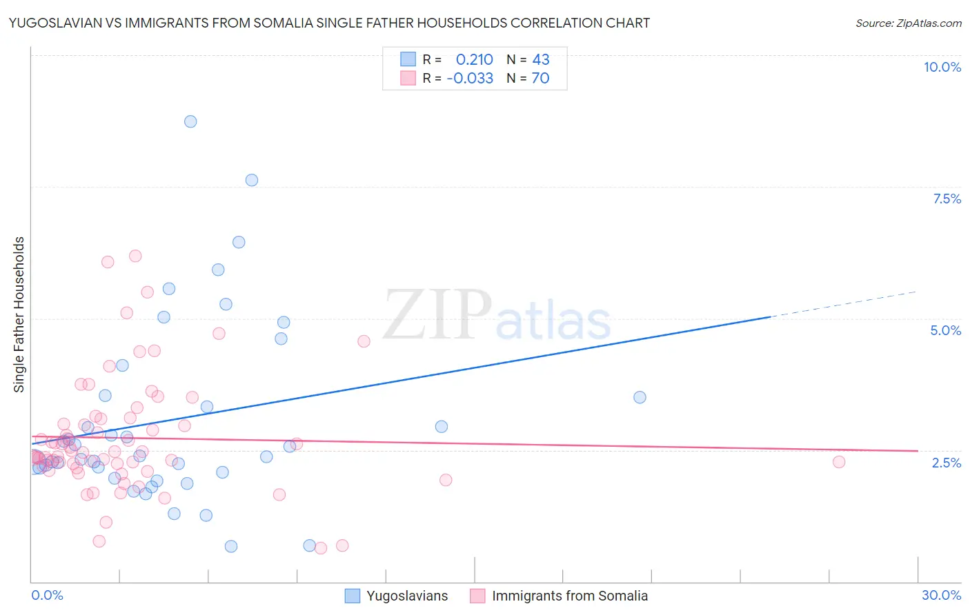 Yugoslavian vs Immigrants from Somalia Single Father Households