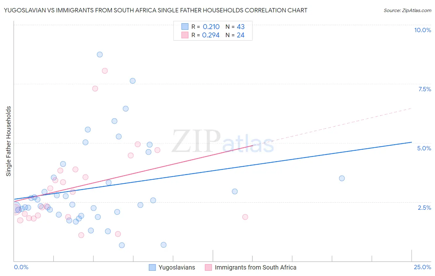 Yugoslavian vs Immigrants from South Africa Single Father Households