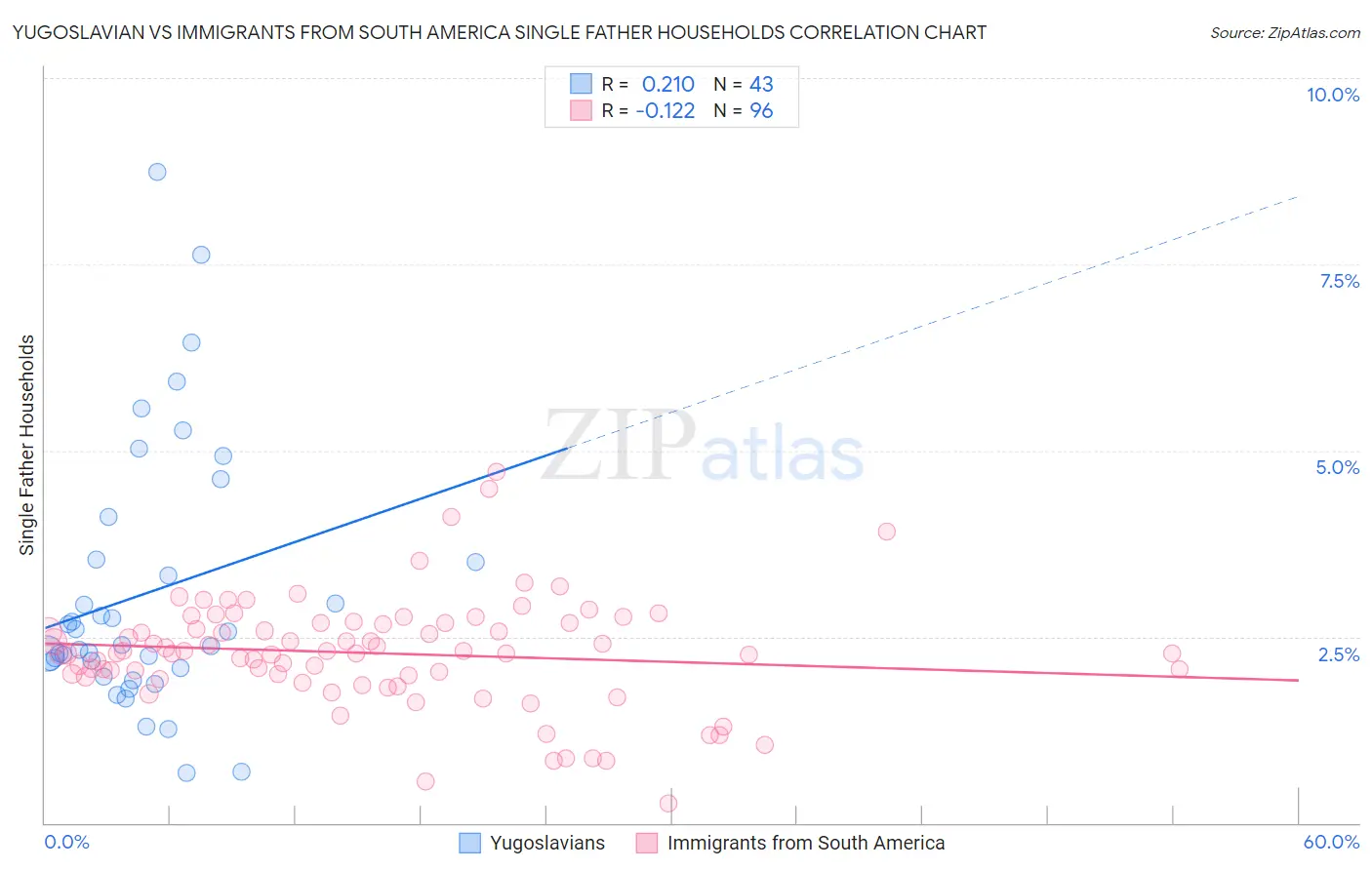 Yugoslavian vs Immigrants from South America Single Father Households