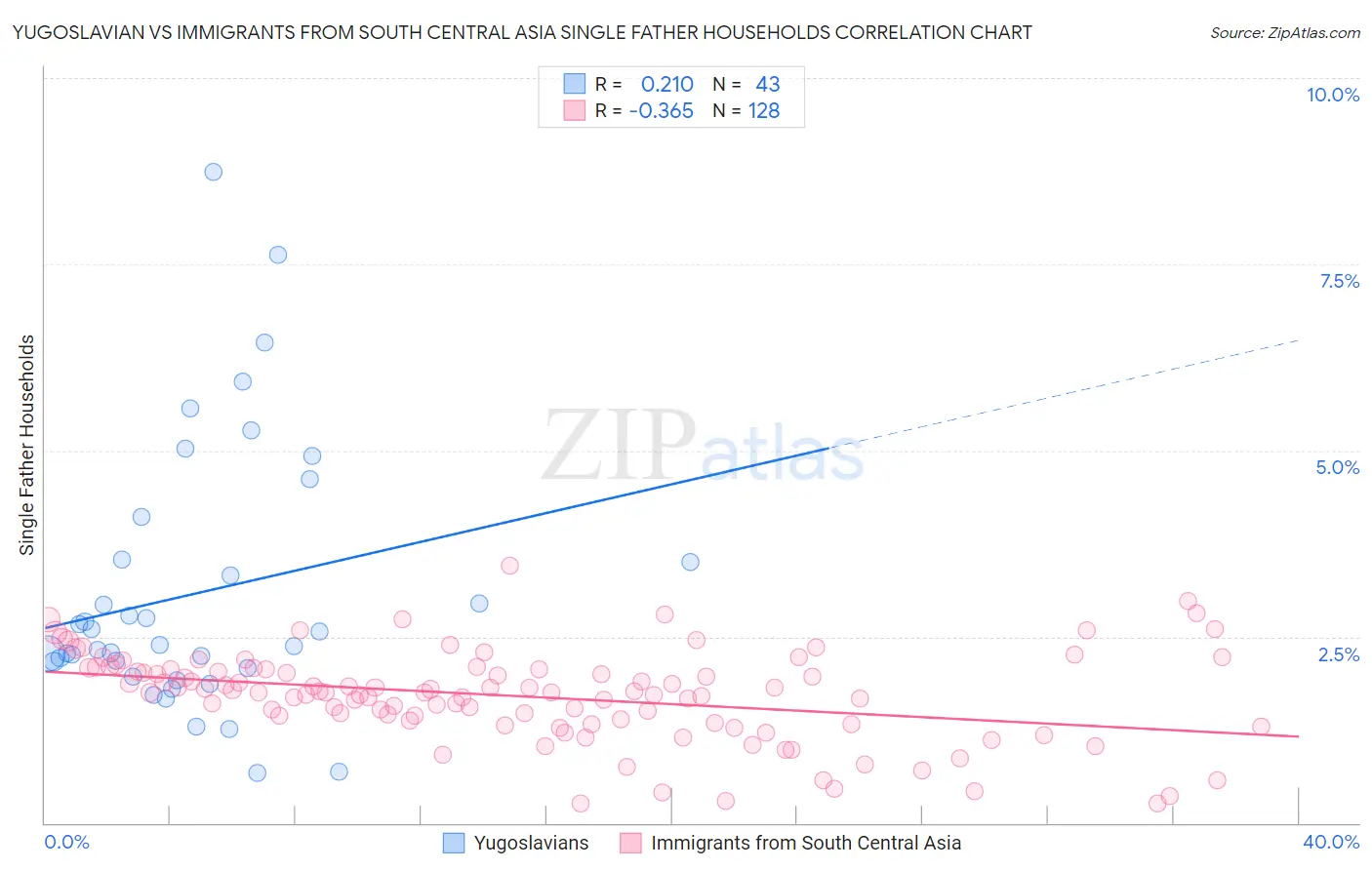 Yugoslavian vs Immigrants from South Central Asia Single Father Households