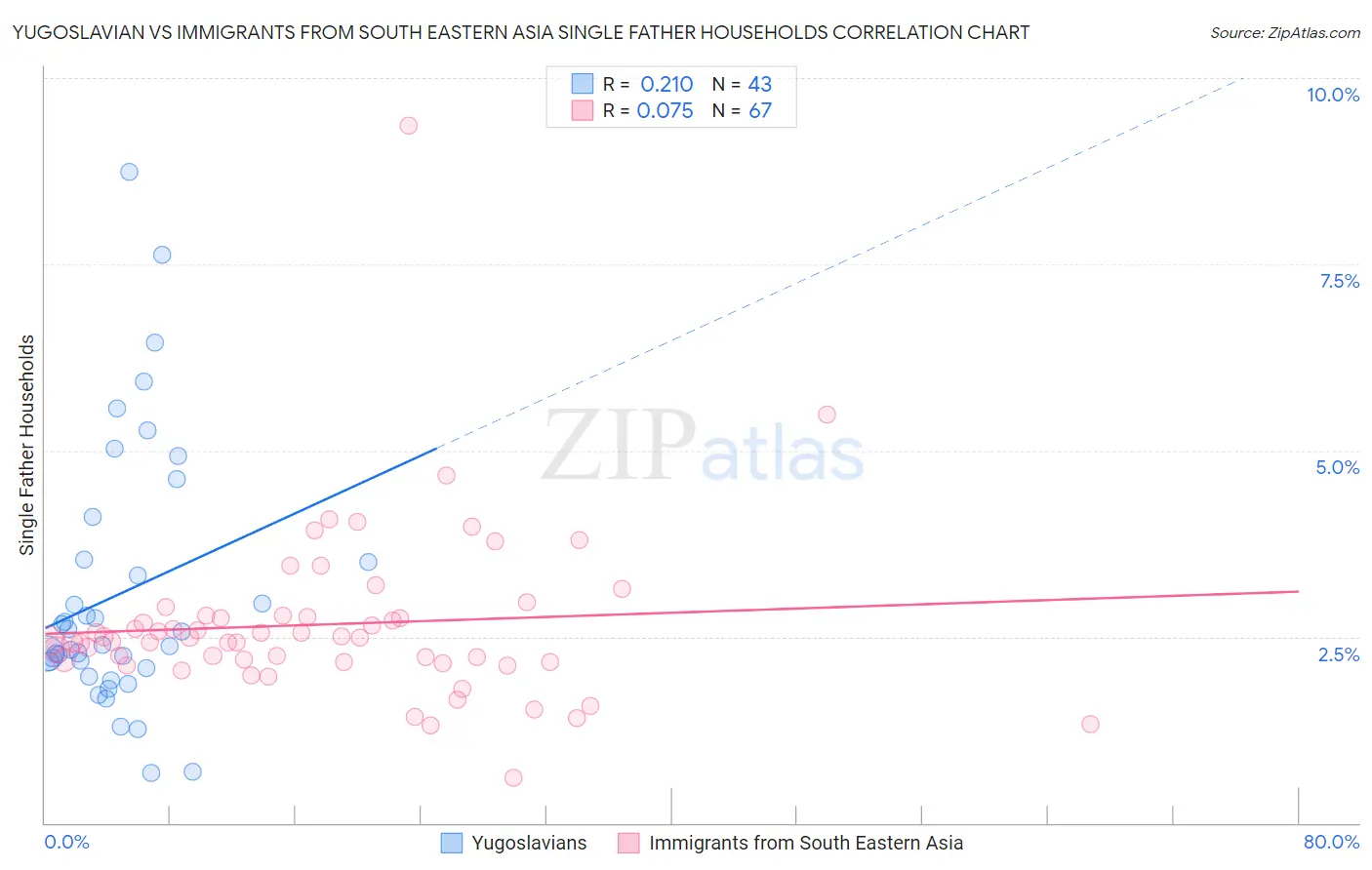 Yugoslavian vs Immigrants from South Eastern Asia Single Father Households