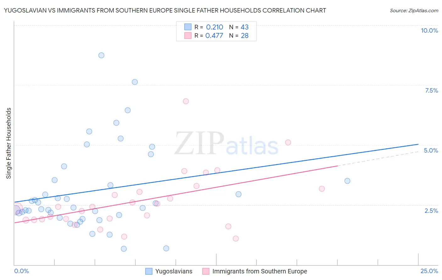Yugoslavian vs Immigrants from Southern Europe Single Father Households