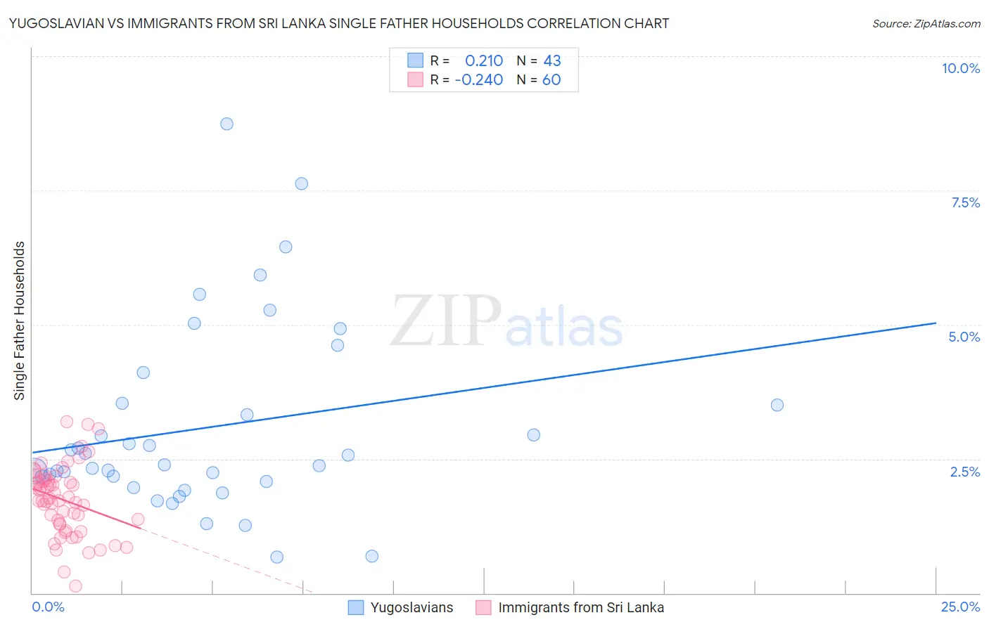 Yugoslavian vs Immigrants from Sri Lanka Single Father Households