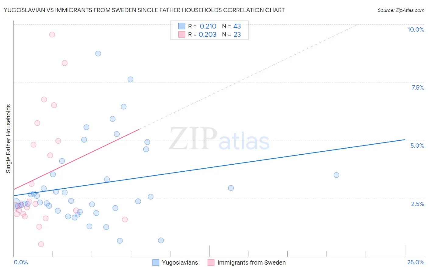 Yugoslavian vs Immigrants from Sweden Single Father Households