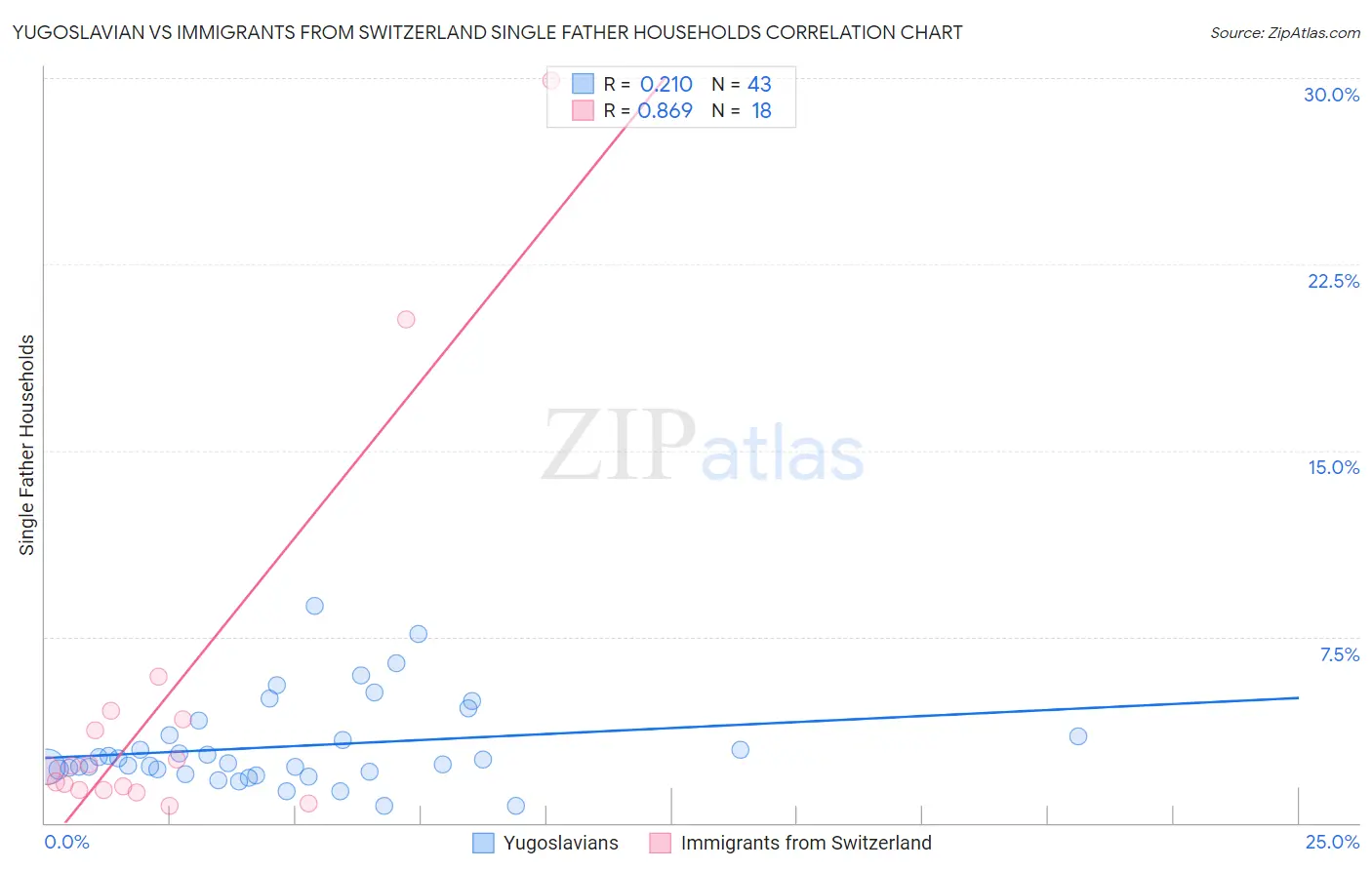 Yugoslavian vs Immigrants from Switzerland Single Father Households