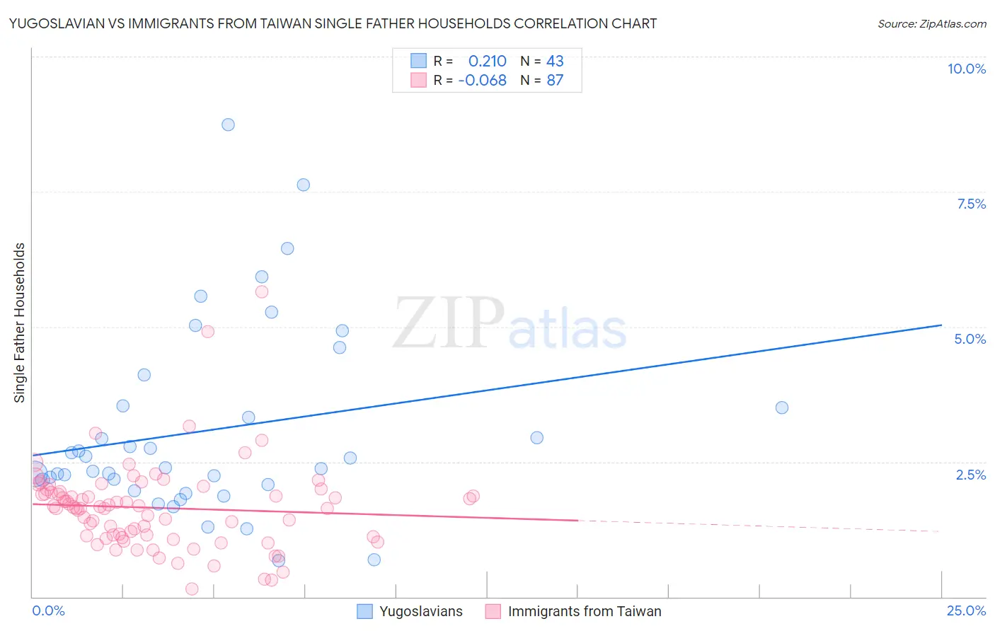 Yugoslavian vs Immigrants from Taiwan Single Father Households