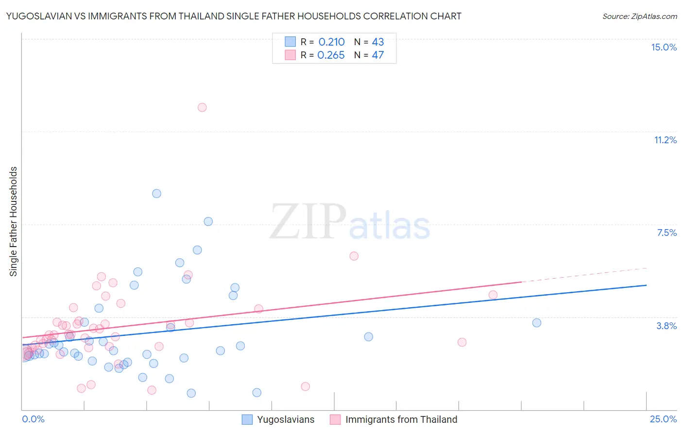 Yugoslavian vs Immigrants from Thailand Single Father Households
