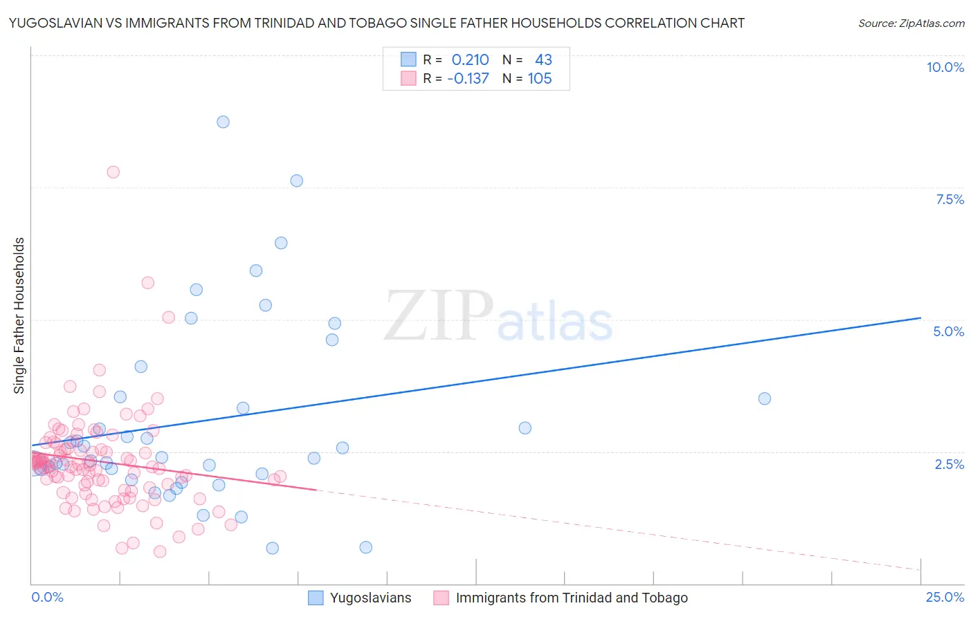 Yugoslavian vs Immigrants from Trinidad and Tobago Single Father Households