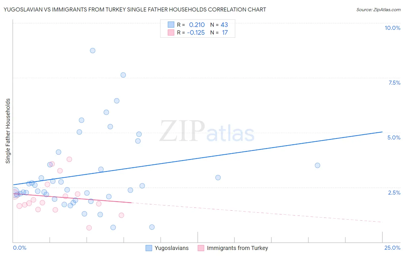 Yugoslavian vs Immigrants from Turkey Single Father Households