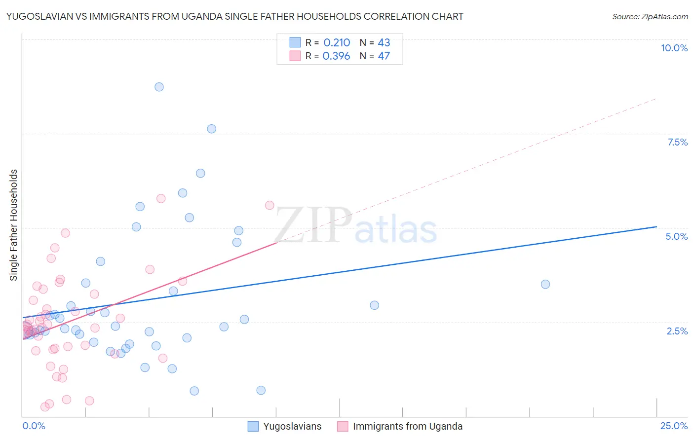 Yugoslavian vs Immigrants from Uganda Single Father Households