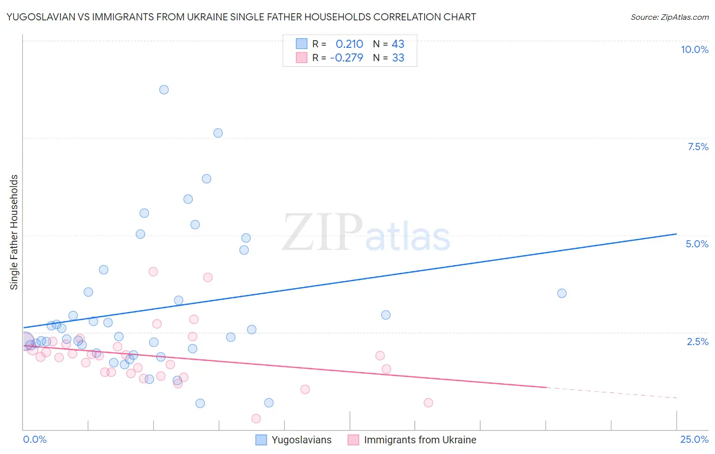 Yugoslavian vs Immigrants from Ukraine Single Father Households