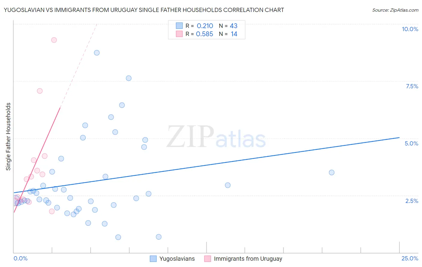 Yugoslavian vs Immigrants from Uruguay Single Father Households